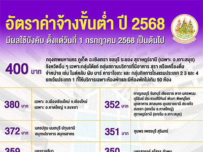 อัตราค่าจ้างขั้นต่ำ ปี 2568 มีผลใช้บังคับ ตั้งแต่วันที่ 1 กรกฎาคม 2568 เป็นต้นไป