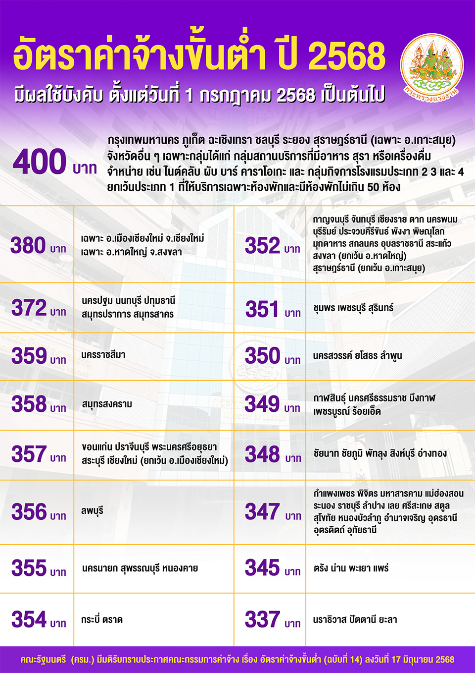 อัตราค่าจ้างขั้นต่ำ ปี 2568 มีผลใช้บังคับ ตั้งแต่วันที่ 1 กรกฎาคม 2568 เป็นต้นไป